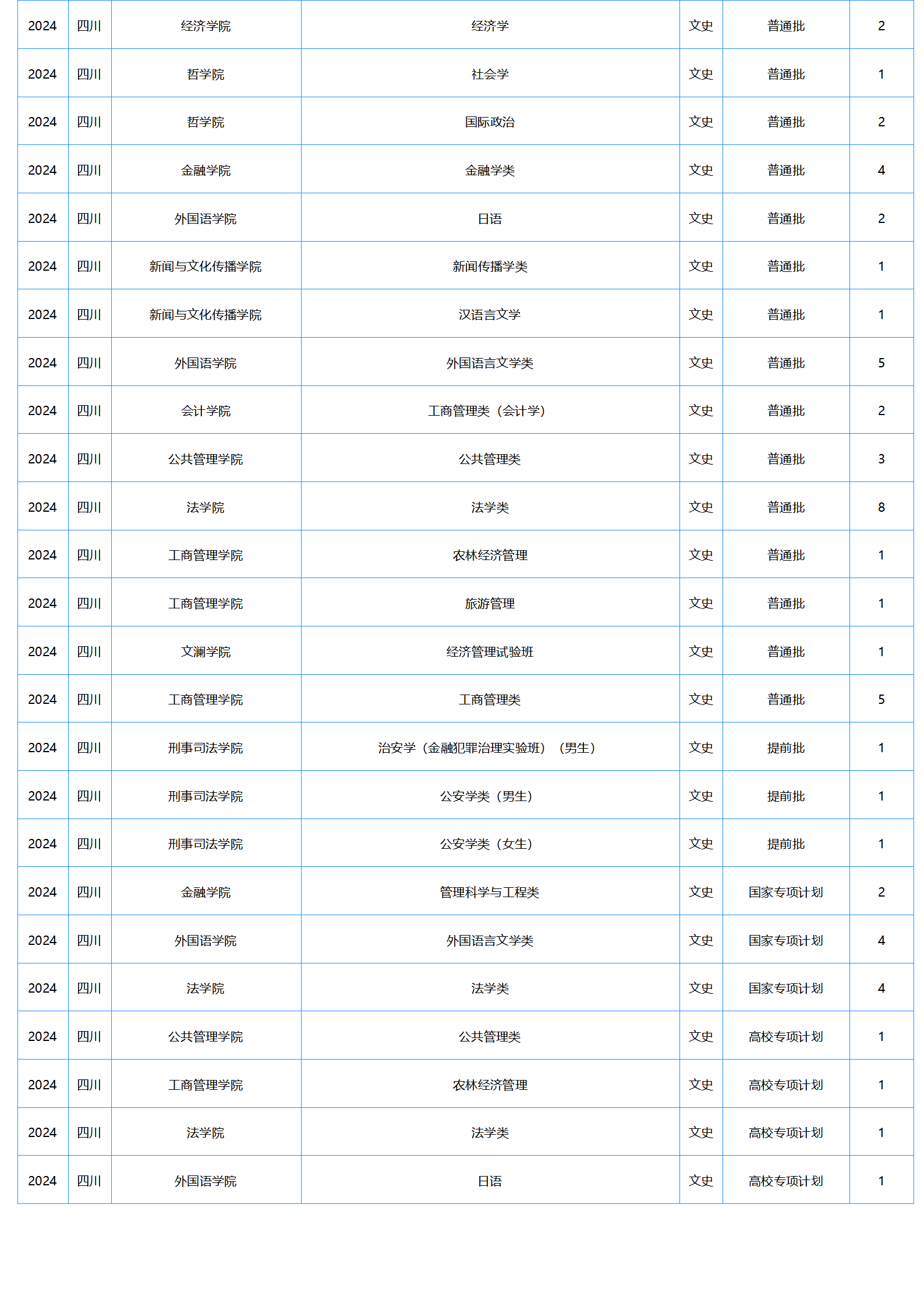 中南財經(jīng)政法大學－2024年招生計劃